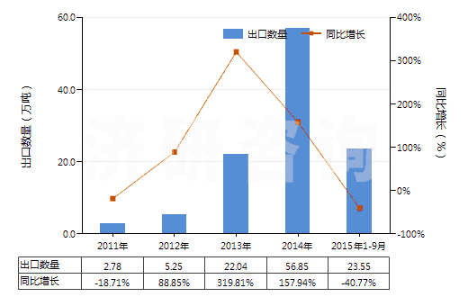 2011-2015年9月中國從煤、褐煤或泥煤蒸餾所得的焦油等礦物焦油(HS27060000)出口量及增速統(tǒng)計